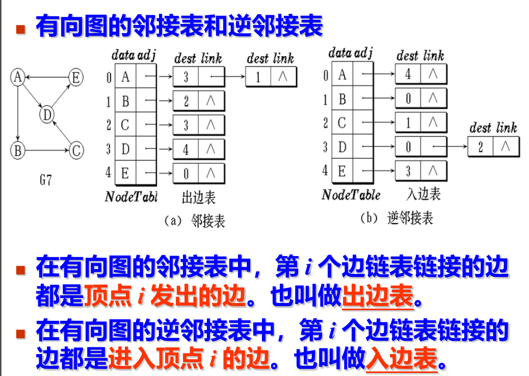 有向图邻接表