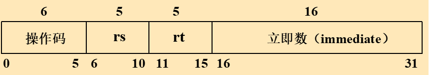 I类指令格式